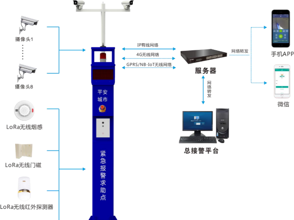 景區(qū)安裝一鍵報警系統(tǒng)是提升安全管理水平的重要措施，6方面優(yōu)勢分析